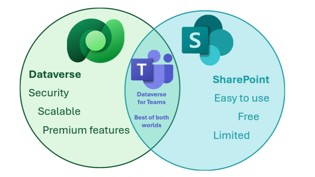 Dataverse for Teams: The Low-Code Tool Your Team Needs to Know