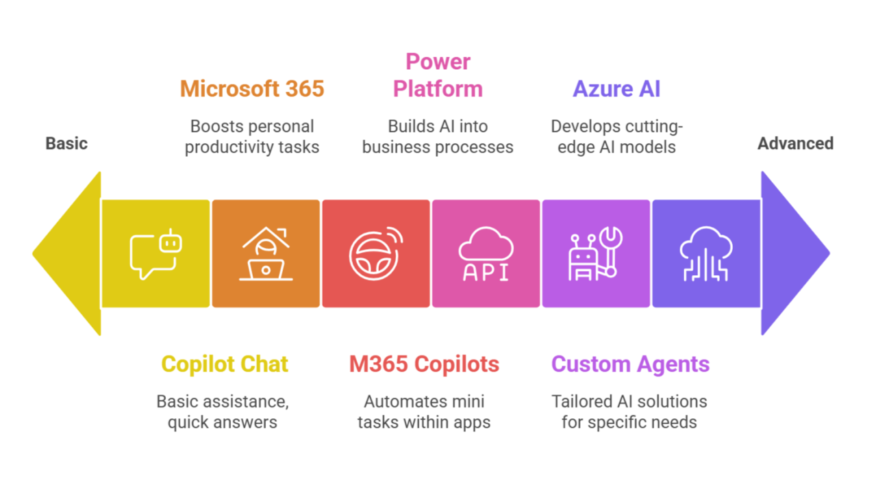 Understanding Microsoft AI Licensing Levels: Making the Right Choice for Your Business